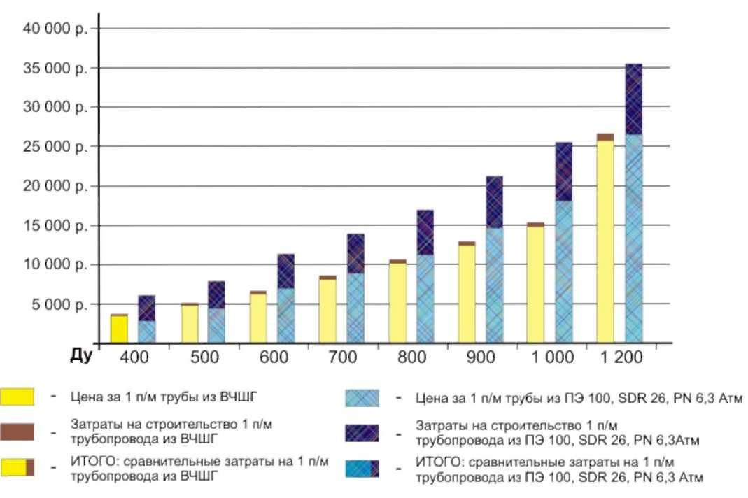 Сравнение затрат на строительство 1 п/м напорного (PN 6,3 Атм) трубопровода