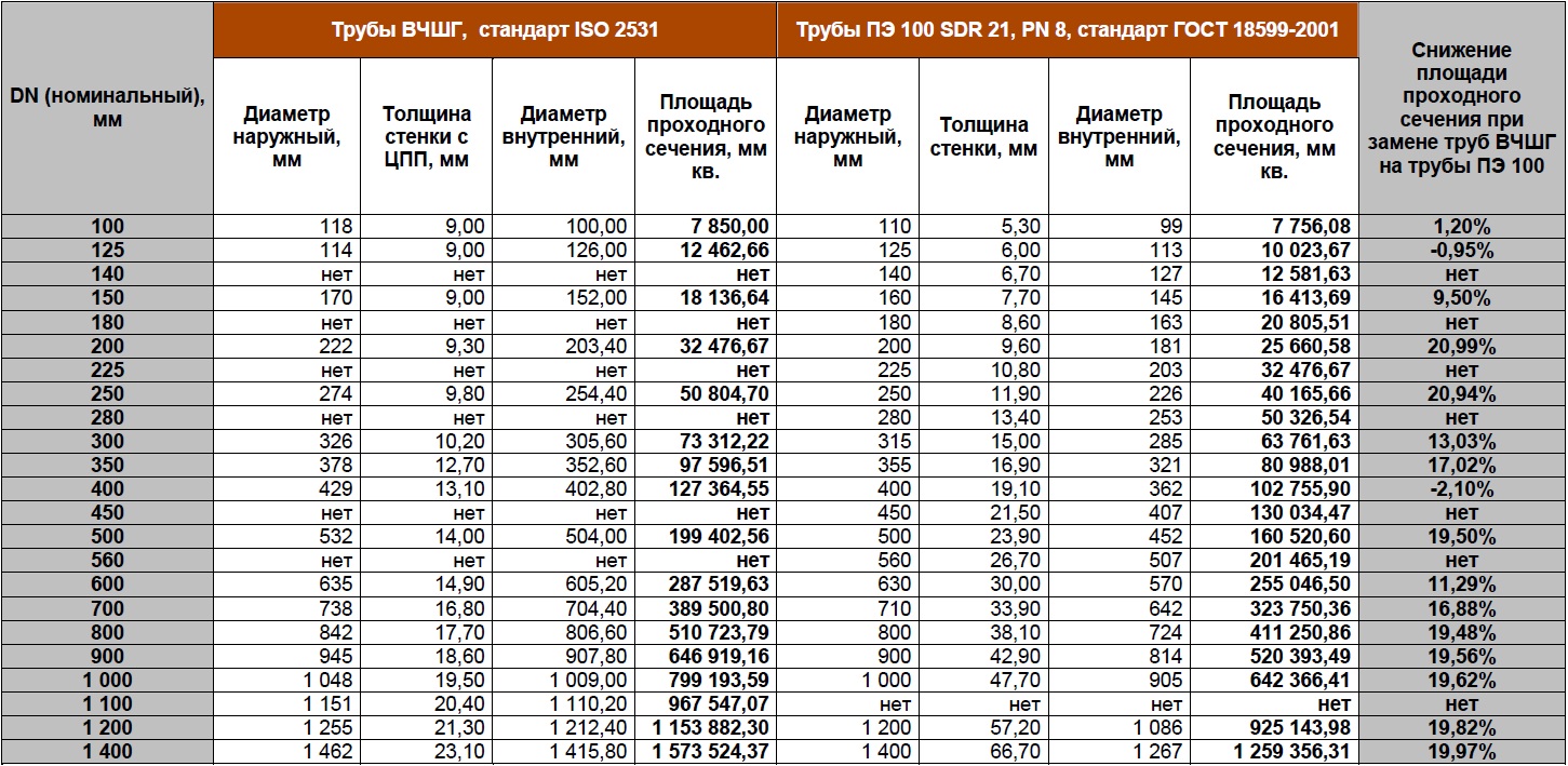 Сравнение размеров поперечного сечения труб ВЧШГ и ПЭ 100, SDR 21, PN 8 Атм